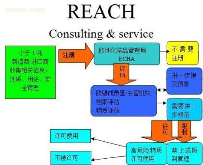 欧盟REACH的注册流程-第1张图片-欧陆平台